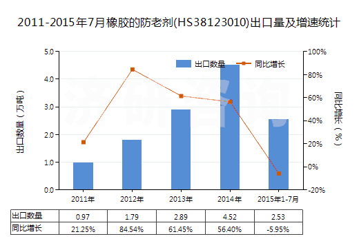 2011-2015年7月橡膠的防老劑(HS38123010)出口量及增速統(tǒng)計(jì)